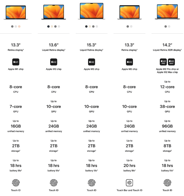 Comparison between other MacBook Series.