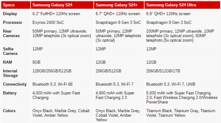 Specifications of Samsung Galaxy S24 Ultra
Samsung Galaxy S24 Ultra vs Samsung Galaxy S24+ Ultra 5G.