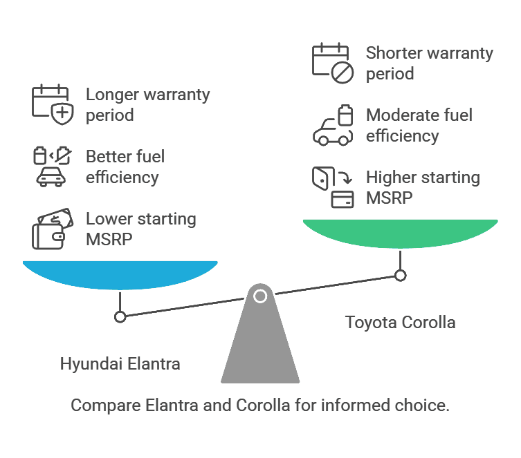 Compare Elantra and Corolla