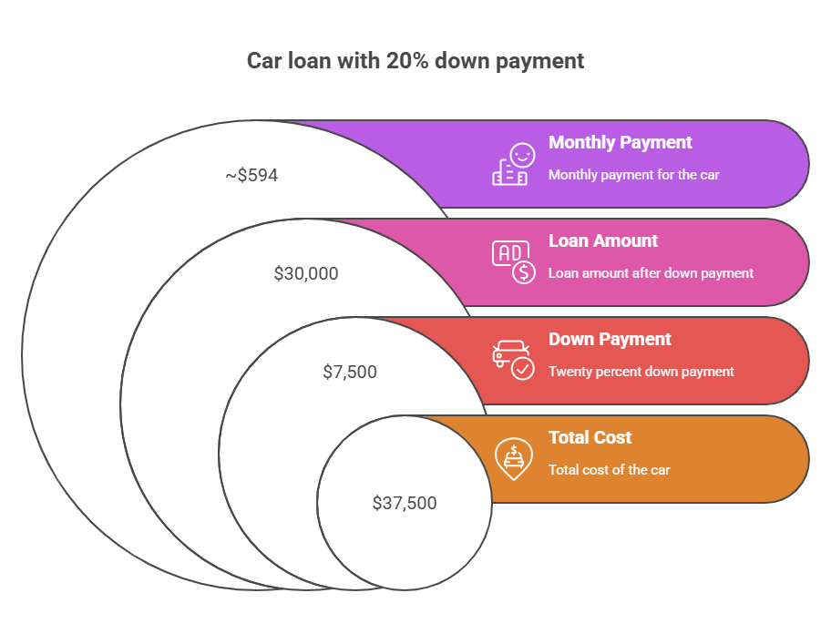20% Rule of Car buying